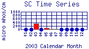 SC Plot