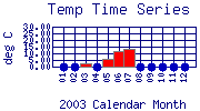 Temp Plot