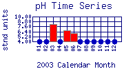 pH Plot