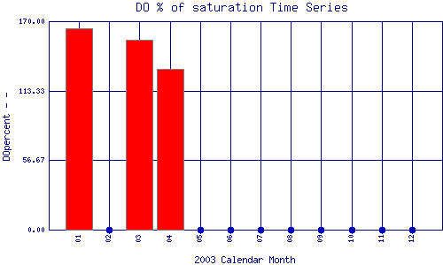 DOpercent Plot