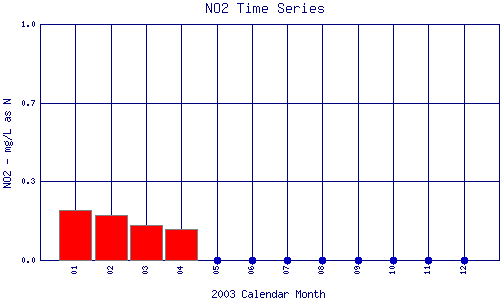 NO2 Plot