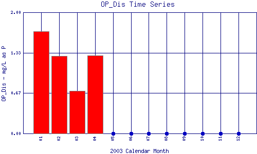 OP_Dis Plot