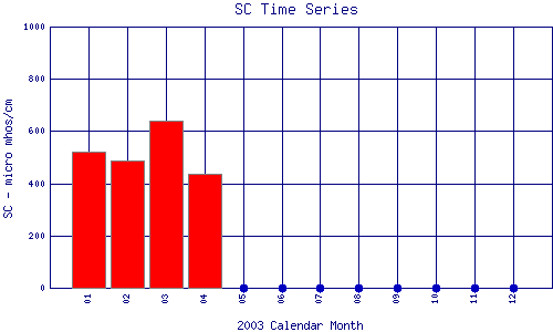 SC Plot