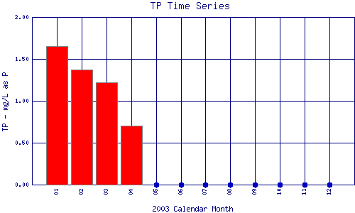TP Plot