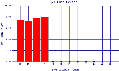 pH Plot