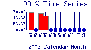 DOpercent Plot