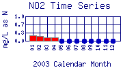 NO2 Plot