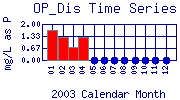 OP_Dis Plot