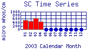 SC Plot
