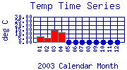 Temp Plot