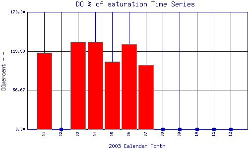 DOpercent Plot