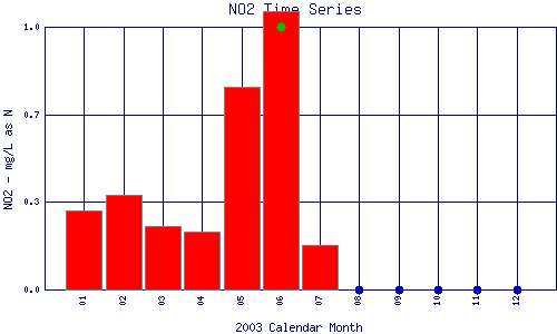 NO2 Plot