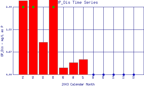 OP_Dis Plot
