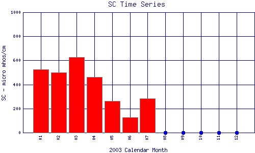 SC Plot