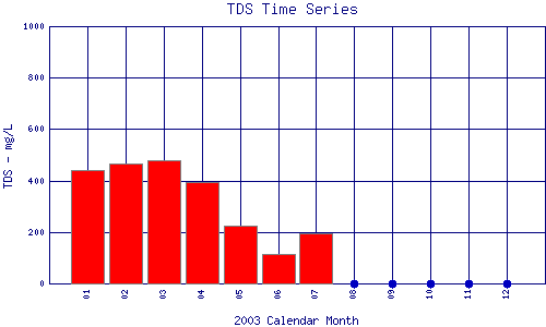 TDS Plot