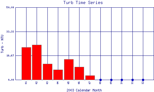 Turb Plot