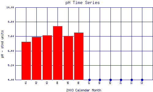 pH Plot
