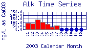 Alk Plot