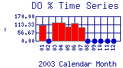 DOpercent Plot