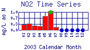 NO2 Plot