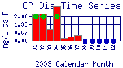 OP_Dis Plot