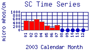 SC Plot