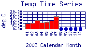 Temp Plot