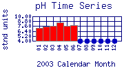 pH Plot