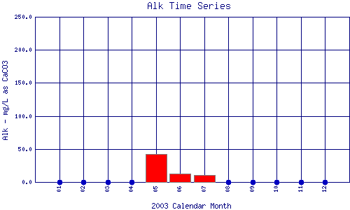 Alk Plot