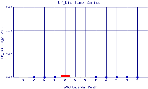 OP_Dis Plot