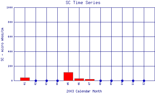 SC Plot
