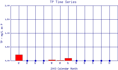 TP Plot