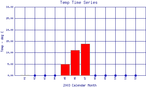 Temp Plot