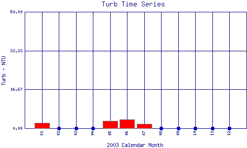 Turb Plot