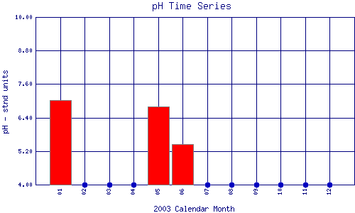 pH Plot