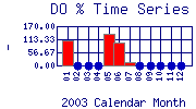 DOpercent Plot