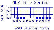 NO2 Plot