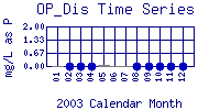 OP_Dis Plot