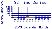 SC Plot