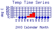 Temp Plot