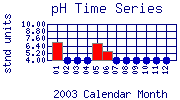 pH Plot