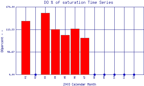 DOpercent Plot