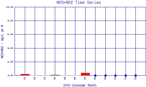NO3+NO2 Plot