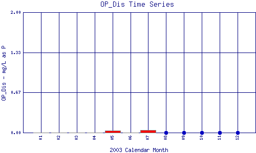 OP_Dis Plot