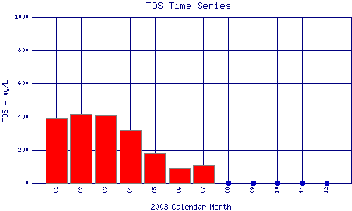 TDS Plot