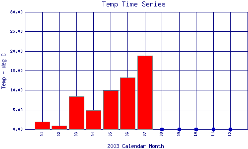 Temp Plot