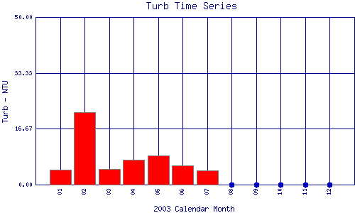 Turb Plot