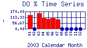 DOpercent Plot