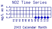 NO2 Plot