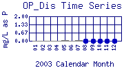 OP_Dis Plot